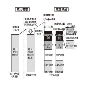 ベースロード電源56%に 中小の省エネ支援策拡充へ 2030年のエネルギーミックス決定｜日商 Assist Biz