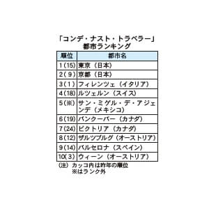 米旅行誌 最も魅力的な都市は1位東京 2位京都 日商 Assist Biz