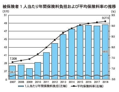 健保連 健保料率 11年連続増 高齢者医療への負担重く 日商 Assist Biz