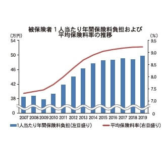 健保連 保険料率 12年連続増 高齢者医療への負担重く 日商 Assist Biz