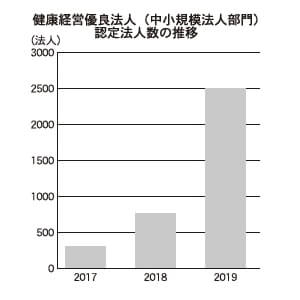 日本健康会議 健康経営優良法人 中小部門の申請開始 日商 Assist Biz