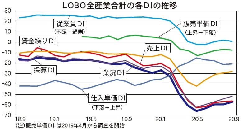 Lobo9月結果 業況いまだ力強さ不足 国の支援策に期待感 日商 Assist Biz